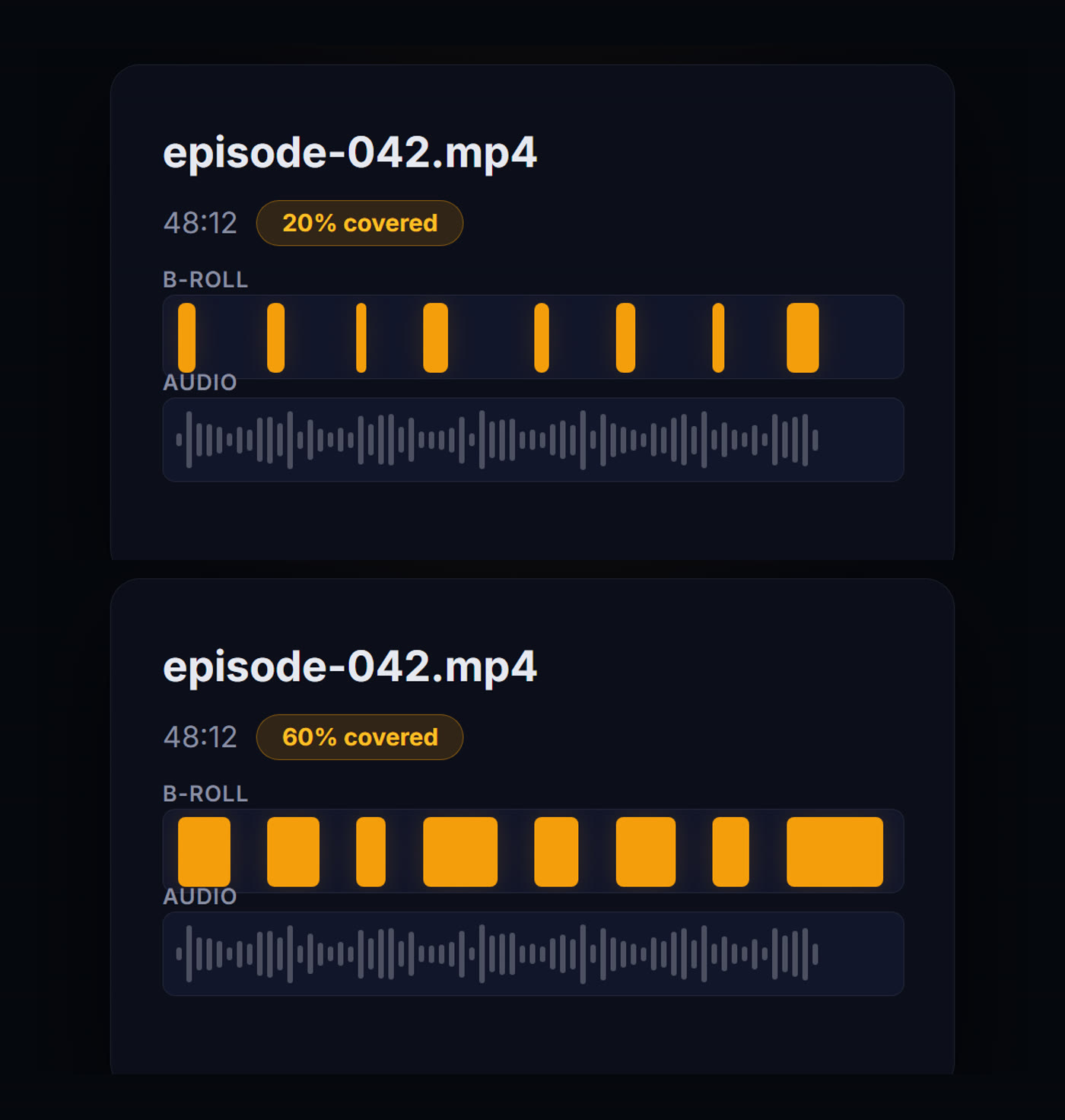 The same 48 minute episode timeline at two coverage settings. At 20% the B-roll track has eight short amber blocks spread thinly across the runtime. At 60% the same eight moments are three times wider, filling most of the track. The audio waveform underneath is identical in both
