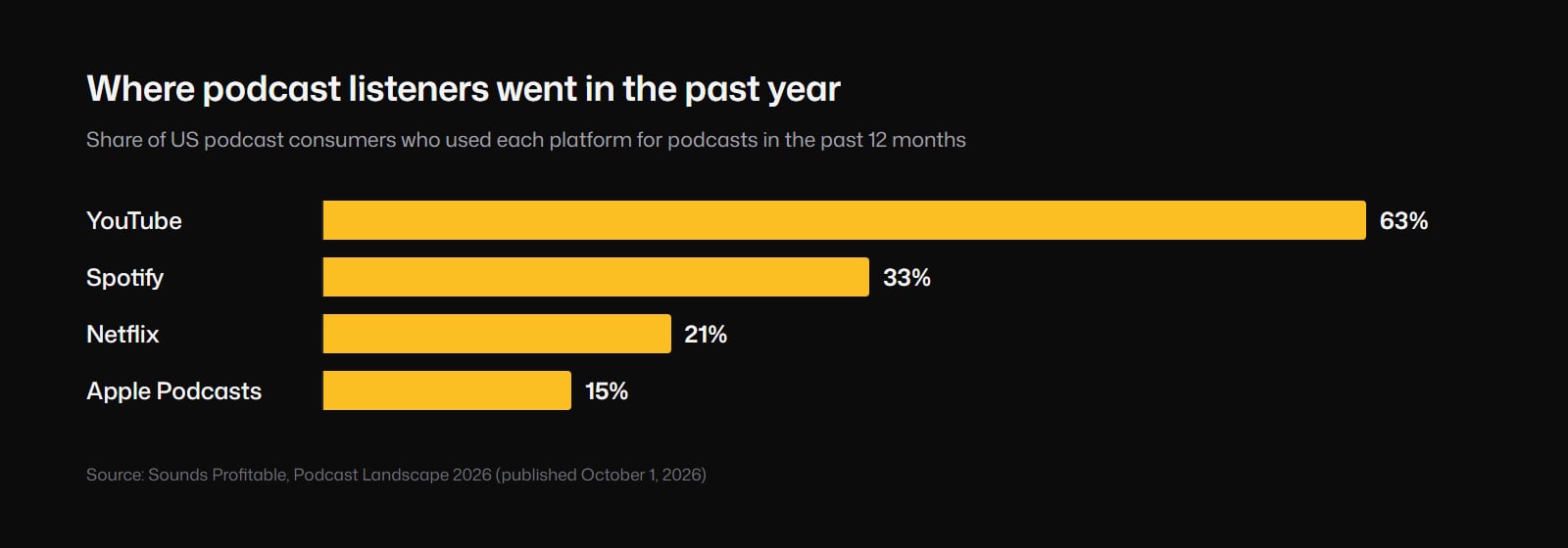 Bar chart of the share of US podcast consumers who used each platform for podcasts in the past 12 months: YouTube 63%, Spotify 33%, Netflix 21%, Apple Podcasts 15%. Source: Sounds Profitable, Podcast Landscape 2026